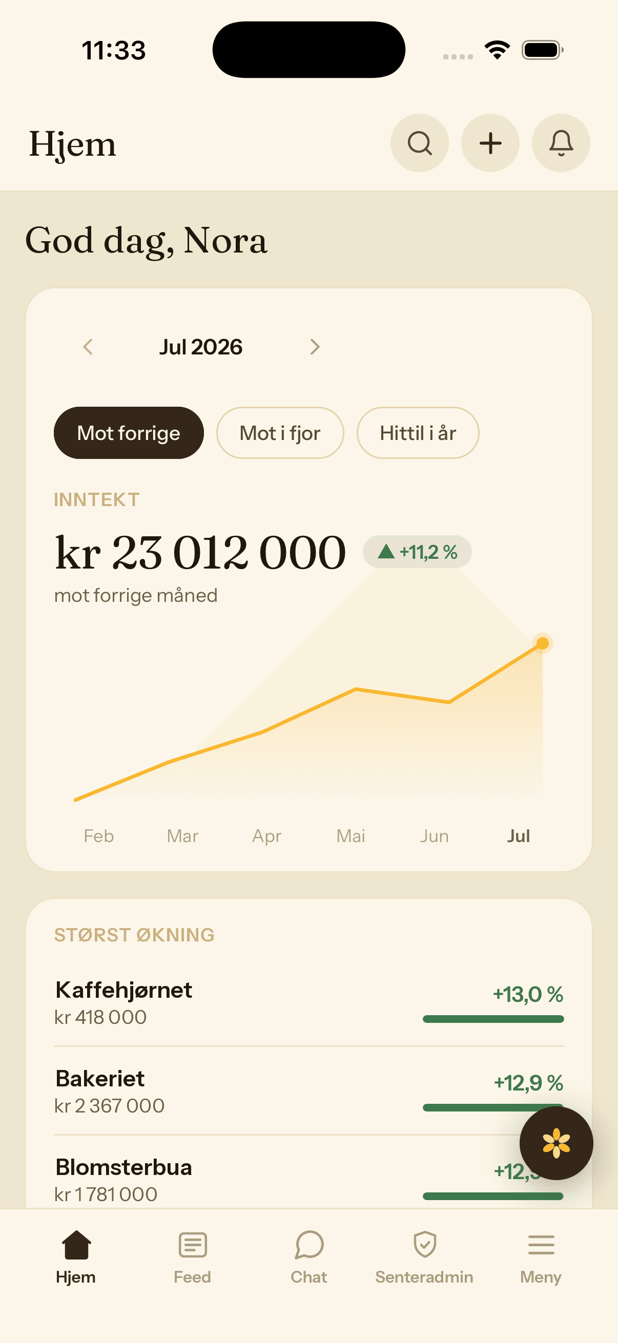 The Torget home screen showing the centre's total sales and a graph of how they are trending