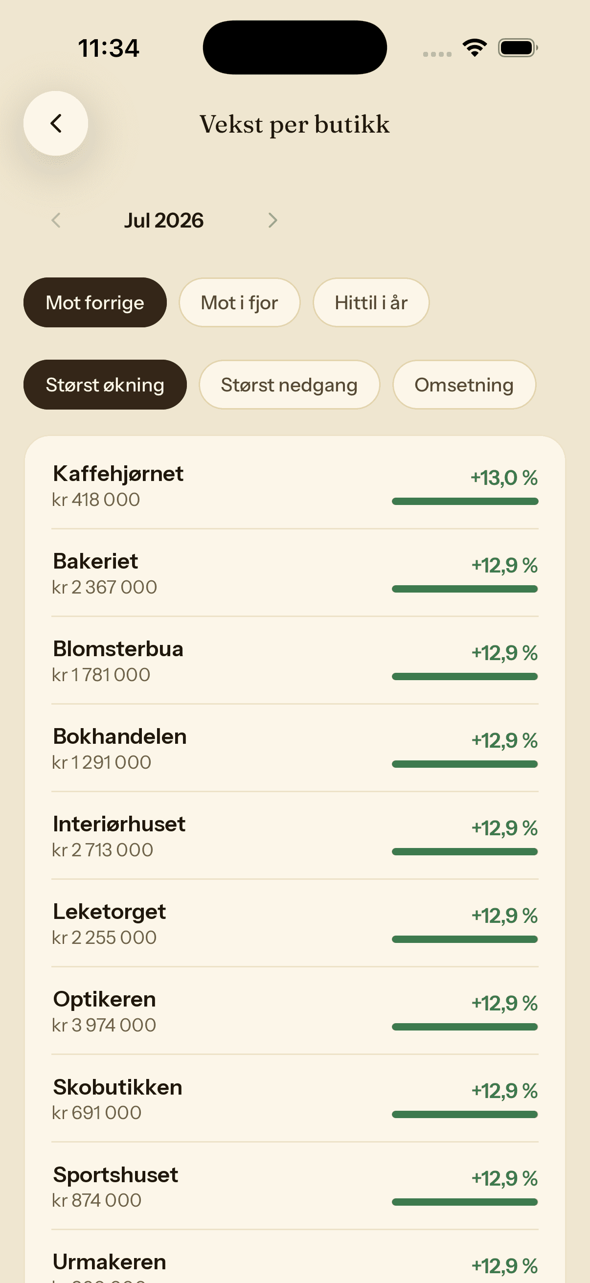 A view in Torget of sales growth per shop, sorted with the strongest growth at the top